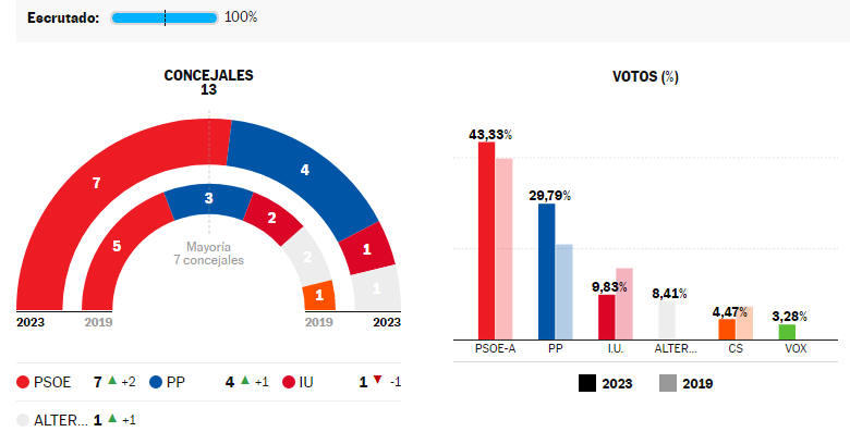 Elecciones municipales, 28 de mayo de 2023, en el Valle de Lecrín